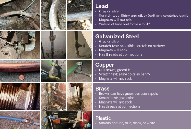 Service Line Identification